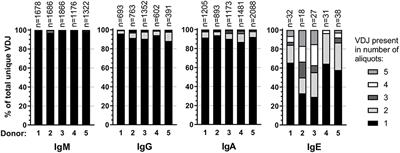 Peripheral IgE Repertoires of Healthy Donors Carry Moderate Mutation Loads and Do Not Overlap With Other Isotypes